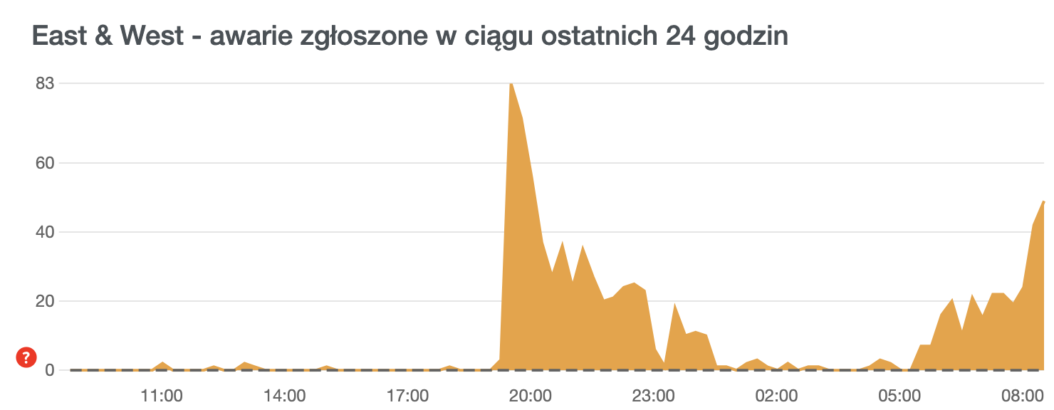 downdetector_east_and_west_13h.png